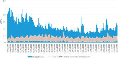 Carbon emission and cost of blockchain mining in a case of peer-to-peer energy trading